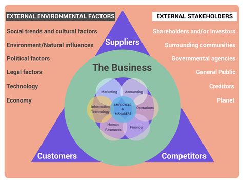 Understanding External Business Environments with .